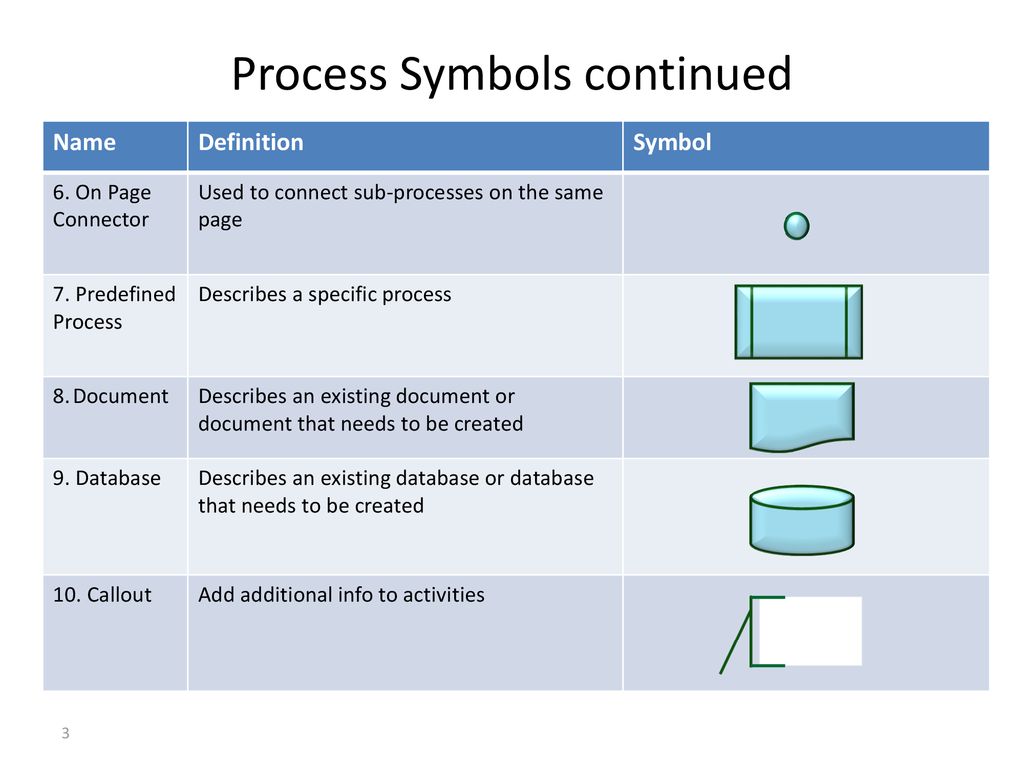 Process Mapping Symbols - ppt download