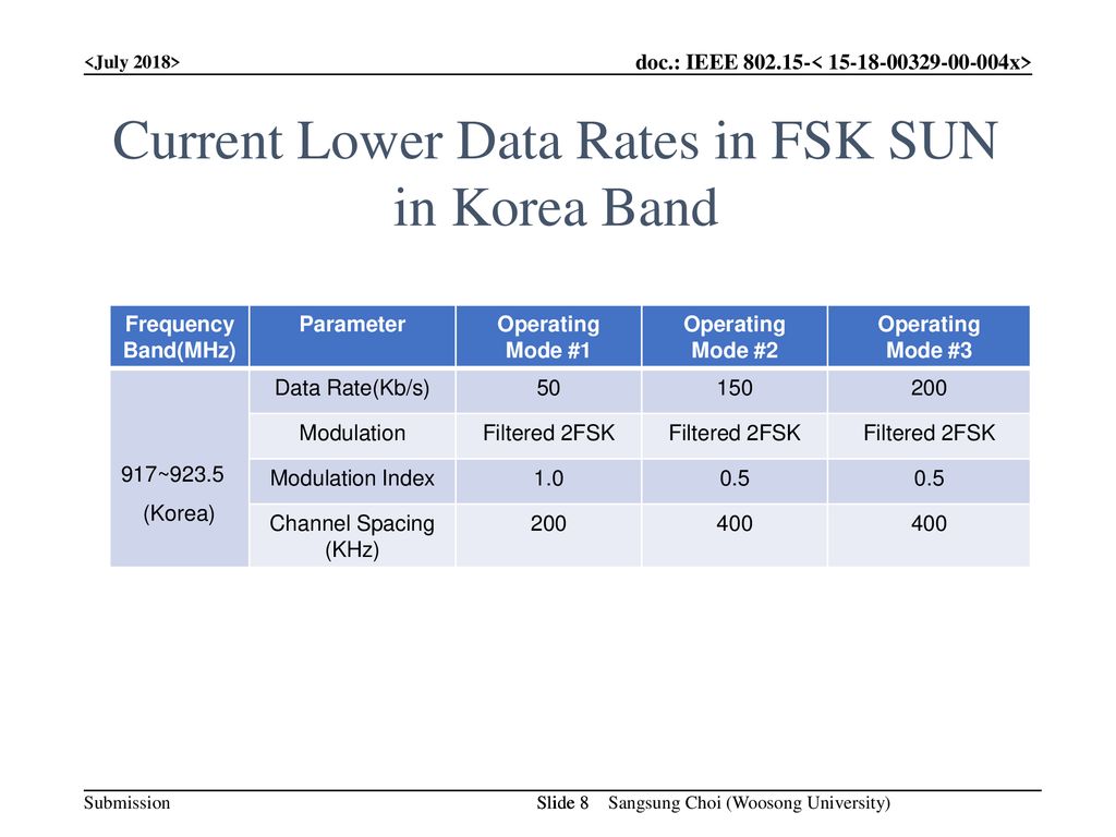 Current Lower Data Rates in FSK SUN in Korea Band
