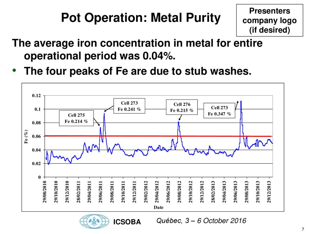 Pot Operation: Metal Purity