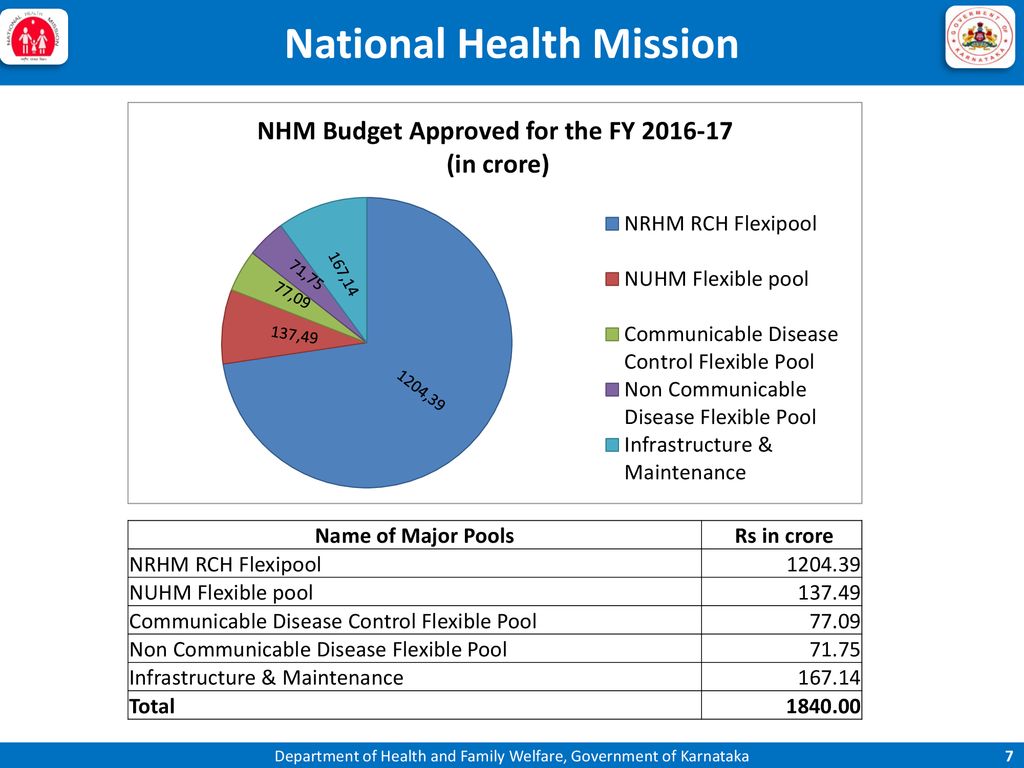 National Health Mission - Ppt Download