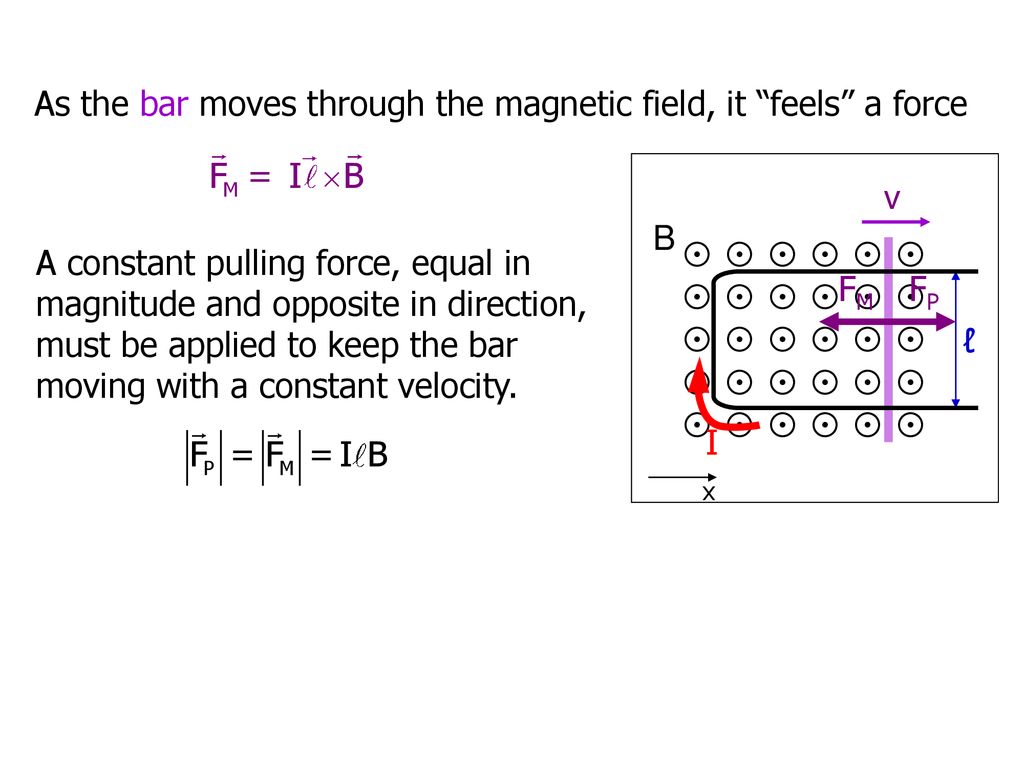 As the bar moves through the magnetic field, it feels a force