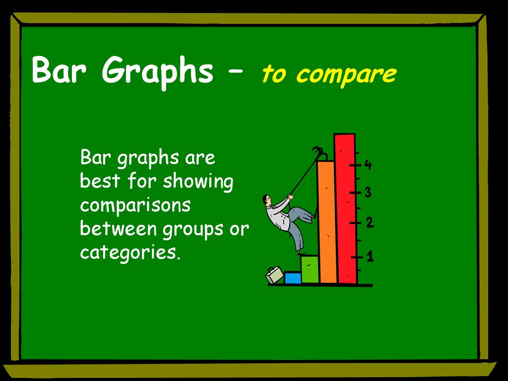 Bar Graphs – to compare Bar graphs are best for showing comparisons between groups or categories.