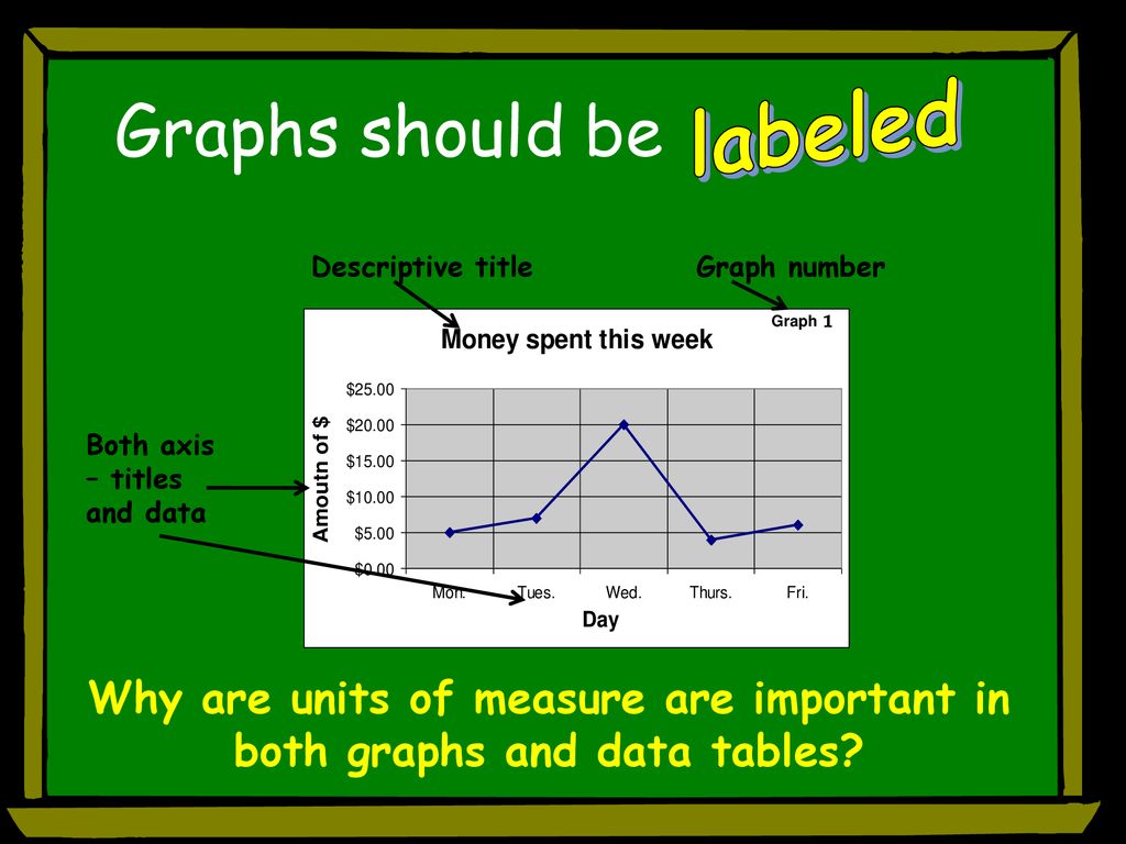 Why are units of measure are important in both graphs and data tables