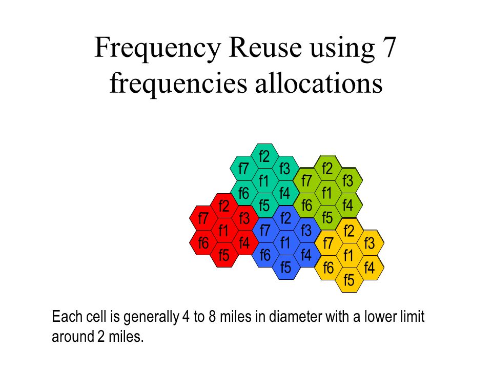 Frequency Reuse using 7 frequencies allocations