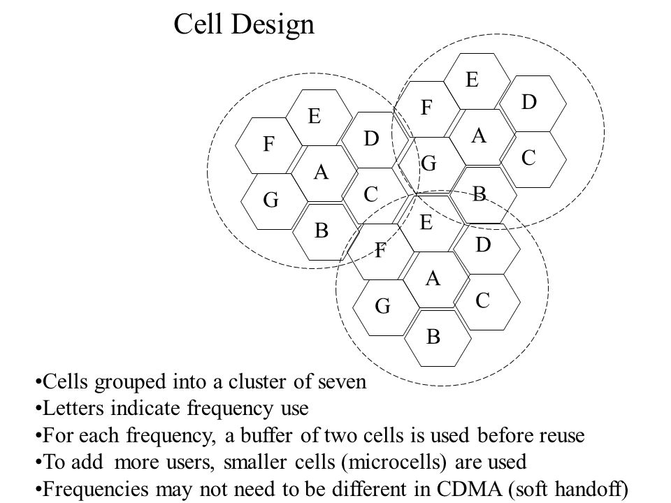 Cell Design E D F E A D F C G A C B G E B D F A C G B