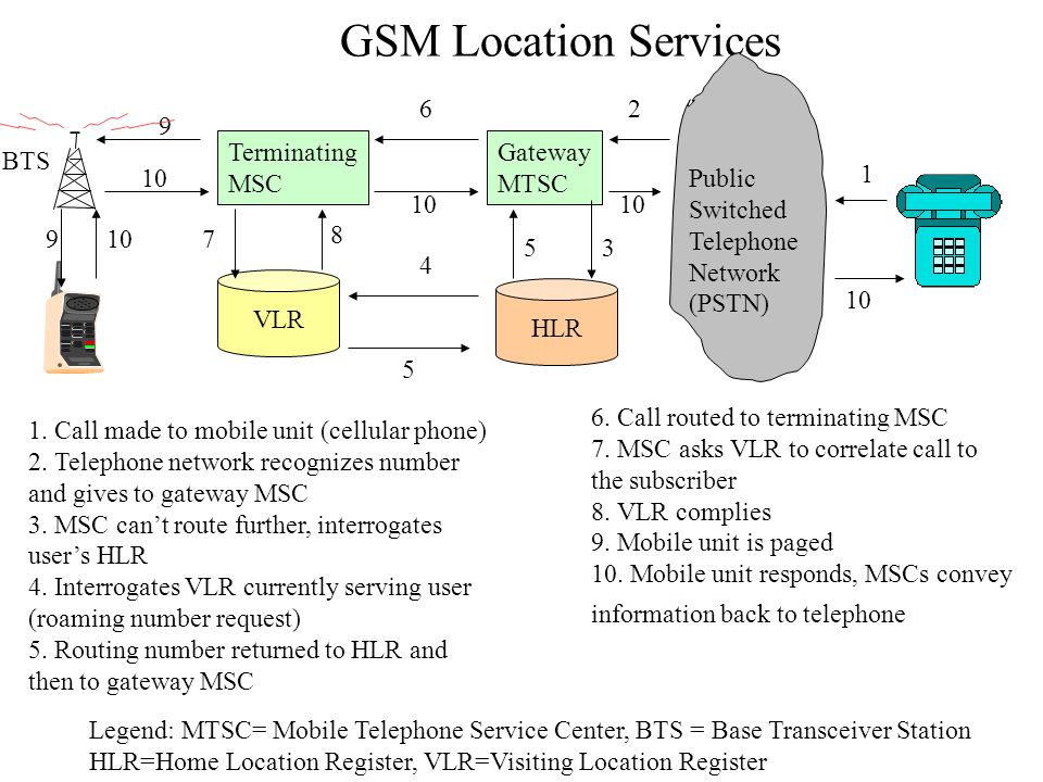 GSM Location Services Terminating MSC Gateway MTSC BTS 10 Public