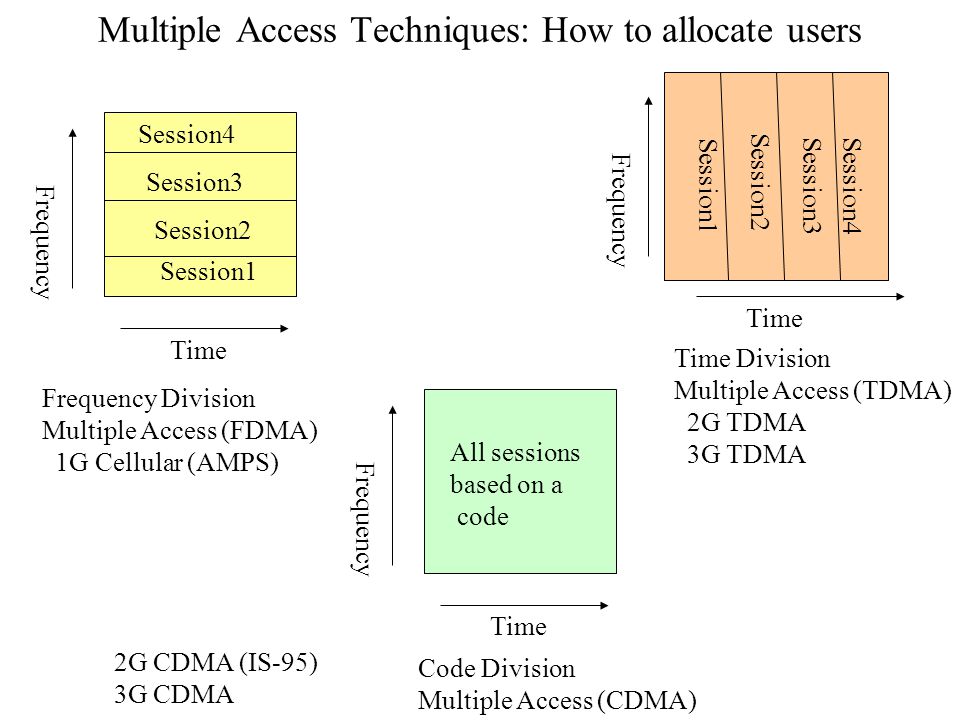 Multiple Access Techniques: How to allocate users