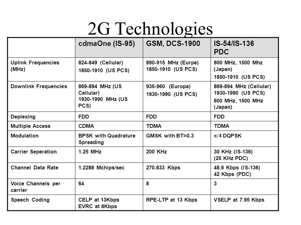 2G Technologies cdmaOne (IS-95) GSM, DCS-1900 IS-54/IS-136 PDC