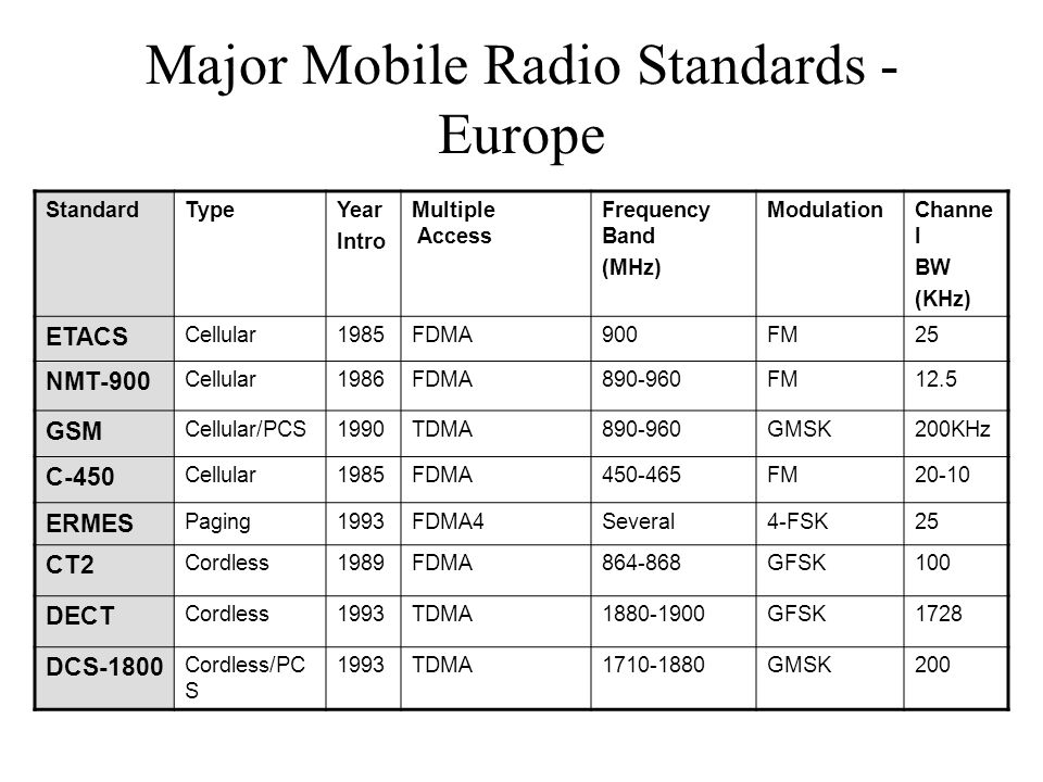Major Mobile Radio Standards - Europe