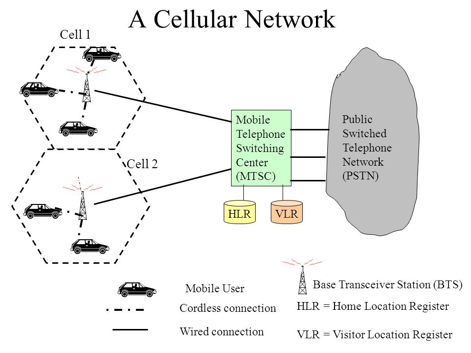 A Cellular Network Cell 1 Cell 2 Mobile Telephone Switching Center