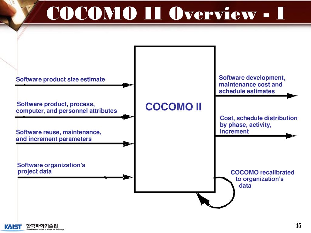COCOMO II Overview - I COCOMO II Software development,