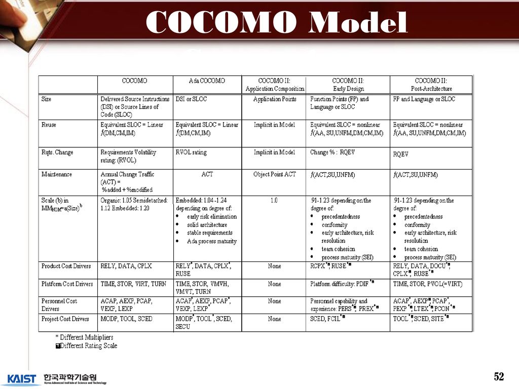 COCOMO Model Comparison