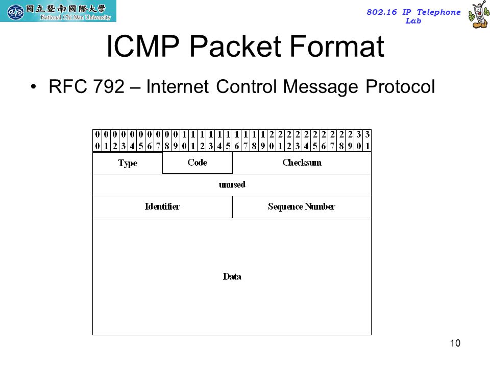 Ip messaging. Структура пакета протокола ICMP. Структура ICMP пакета. ICMP Заголовок. Формат пакета ICMP.
