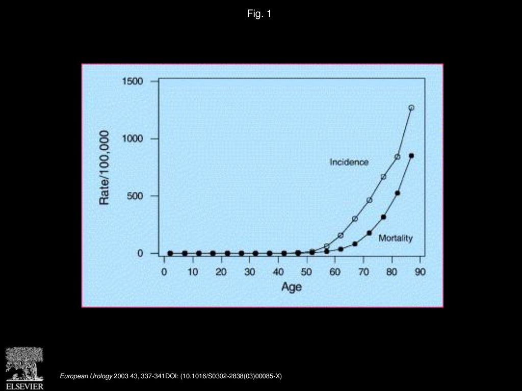 Fig. 1 Prostate cancer in southeast England. Age-specific incidence and mortality rates, 1995–1999.
