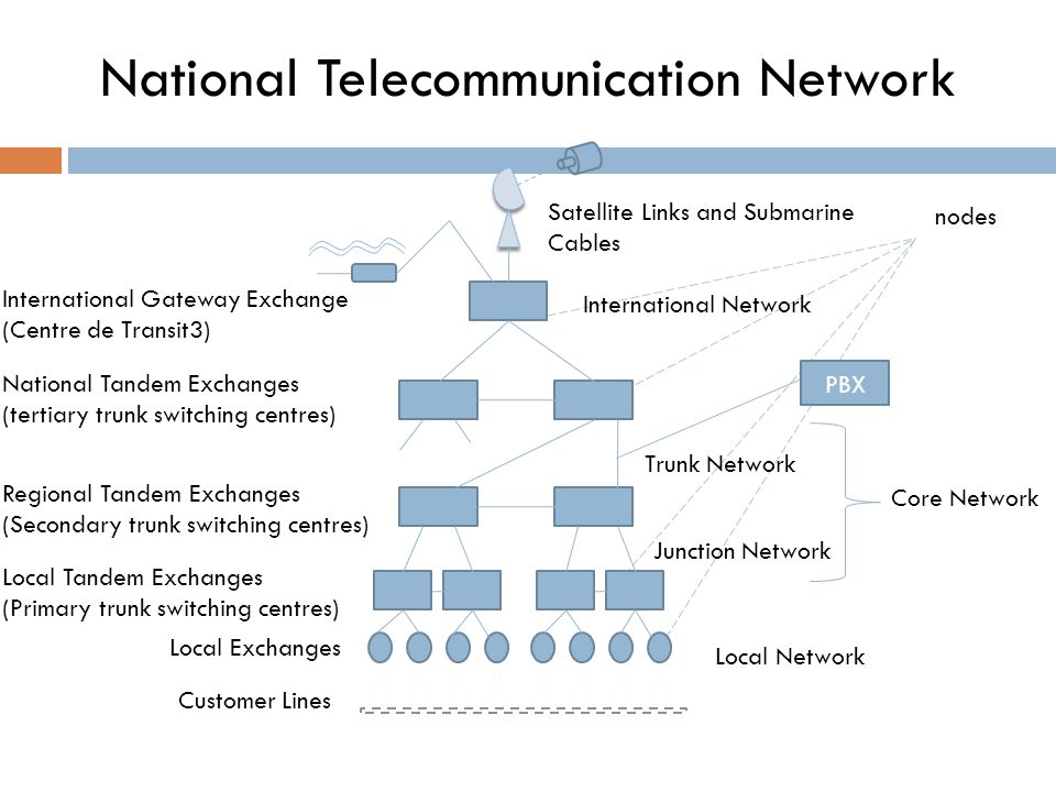 Презентация networks and telecommunications