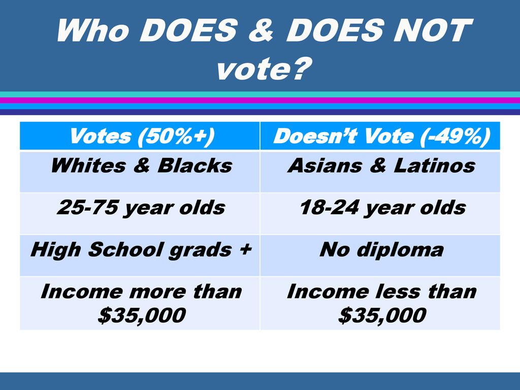 Who DOES & DOES NOT vote Votes (50%+) Doesn’t Vote (-49%)