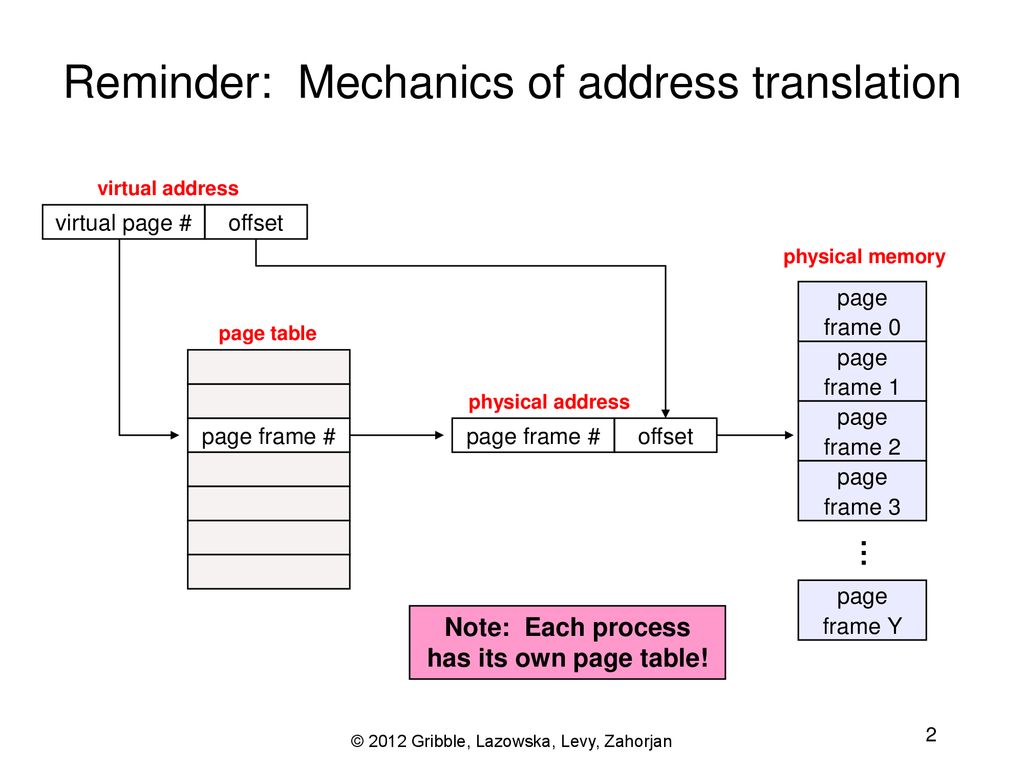 Reminder: Mechanics of address translation