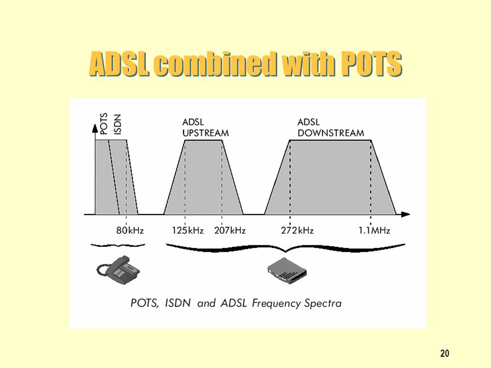 ADSL combined with POTS