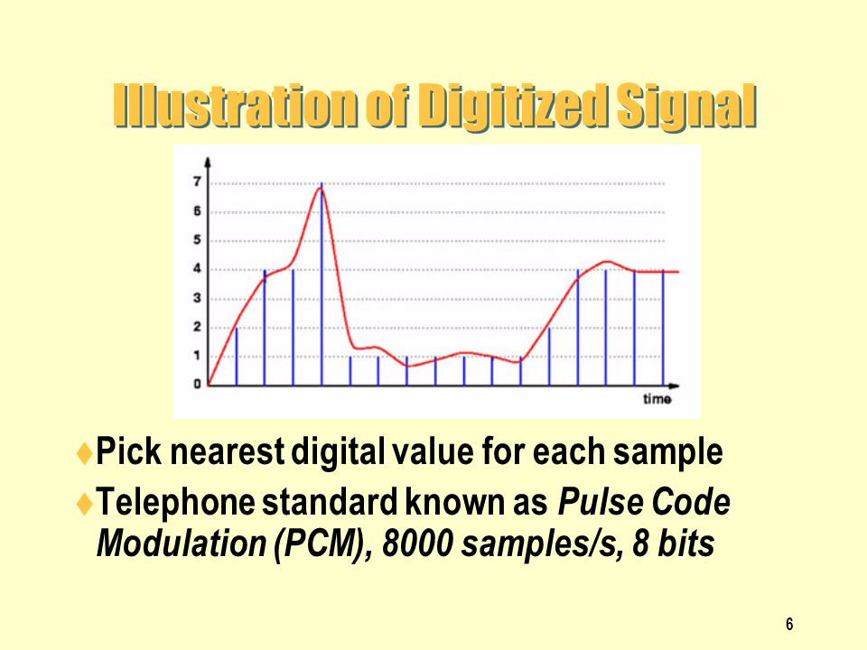 Illustration of Digitized Signal