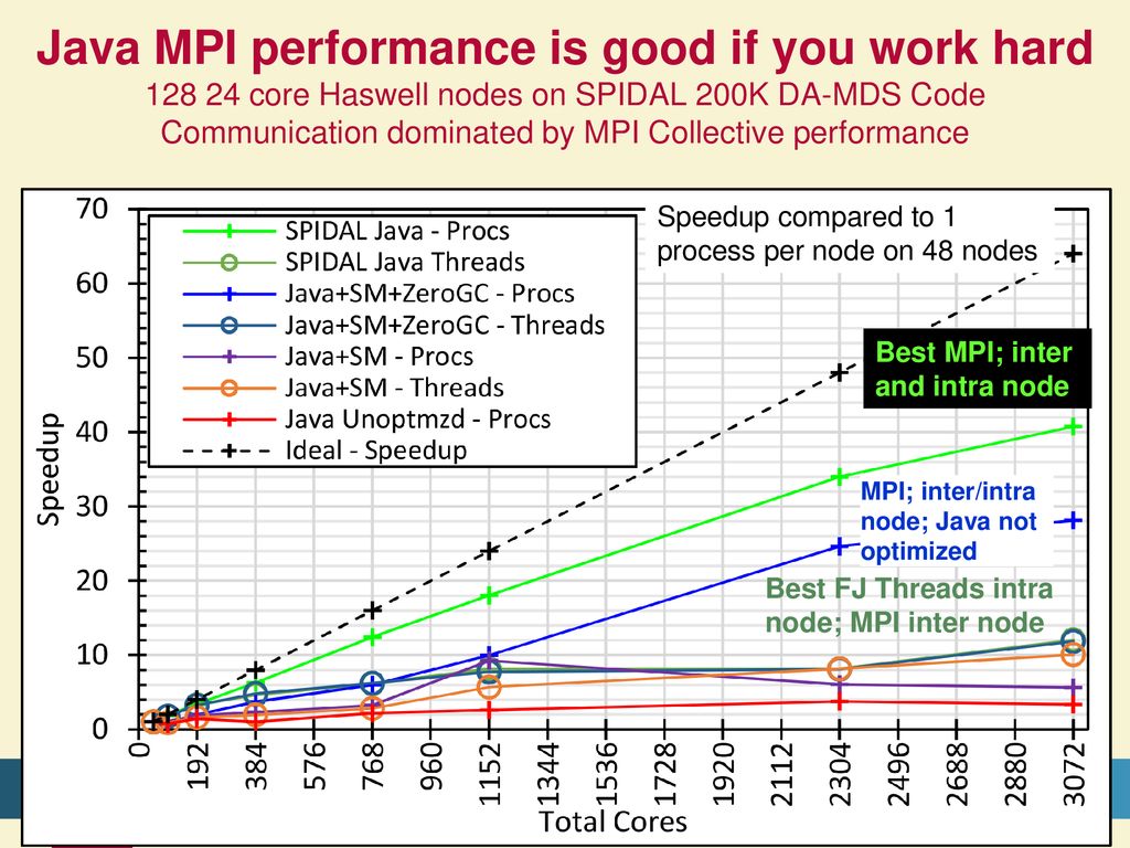 Distinguishing Parallel And Distributed Computing Performance Ppt Download Distinguishing Parallel And Distributed Computing Performance Ppt Download