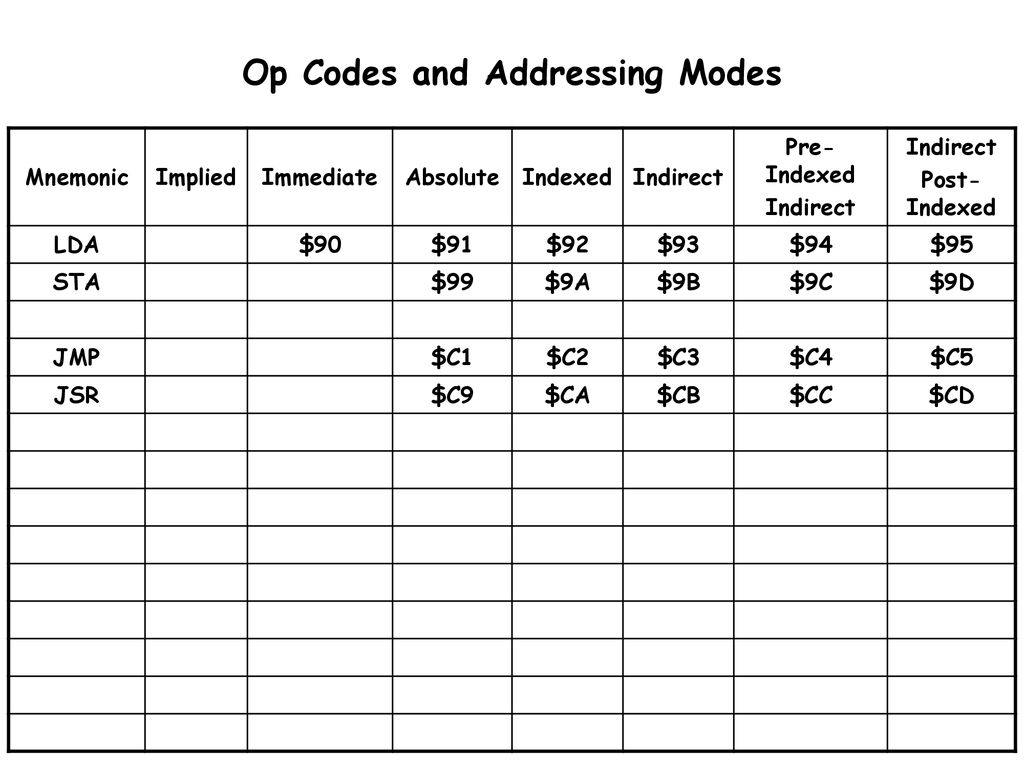 Addressing Modes Charles Abzug, Ph.D. Department of Computer Science ...