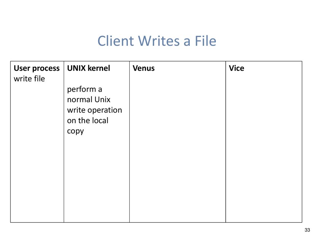 Client Writes a File User process write file UNIX kernel