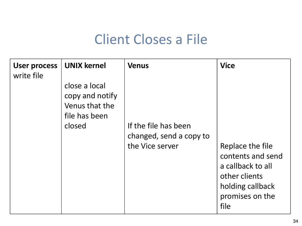 Client Closes a File User process write file UNIX kernel