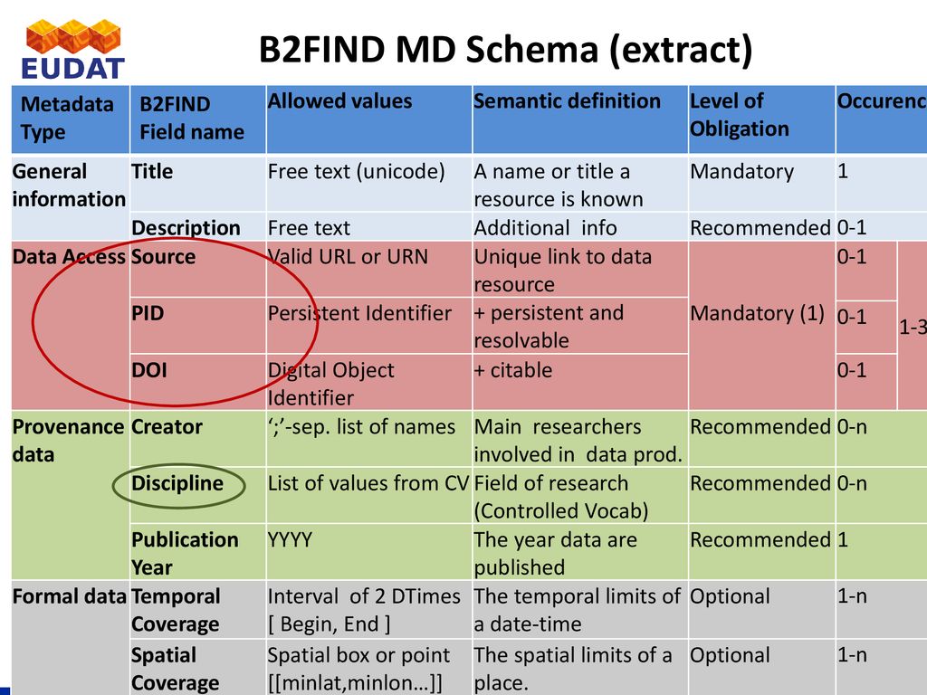 EUDAT B2FIND A Cross-Discipline Metadata Service And Discovery Portal ...