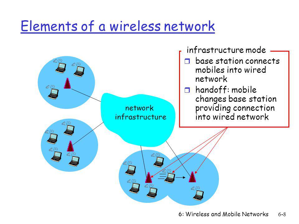 Chapter 6 Wireless and Mobile Networks - ppt download