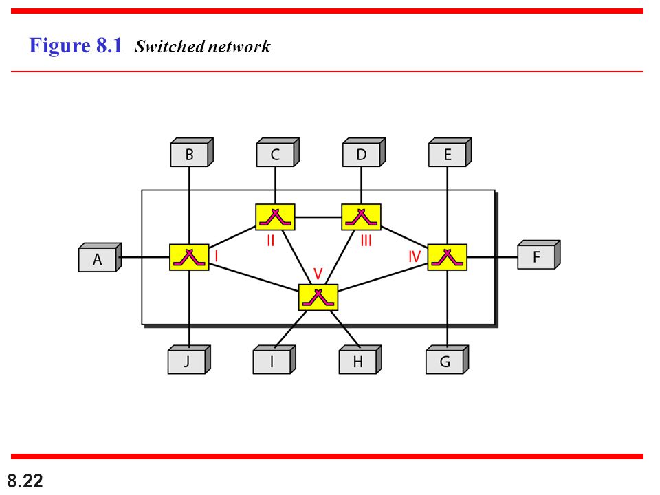 Figure 8.1 Switched network