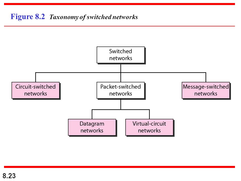 Figure 8.2 Taxonomy of switched networks