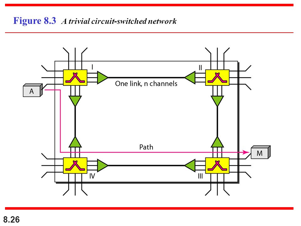 Figure 8.3 A trivial circuit-switched network