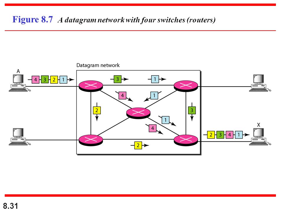 Figure 8.7 A datagram network with four switches (routers)