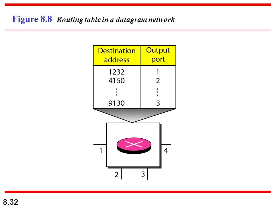 Figure 8.8 Routing table in a datagram network