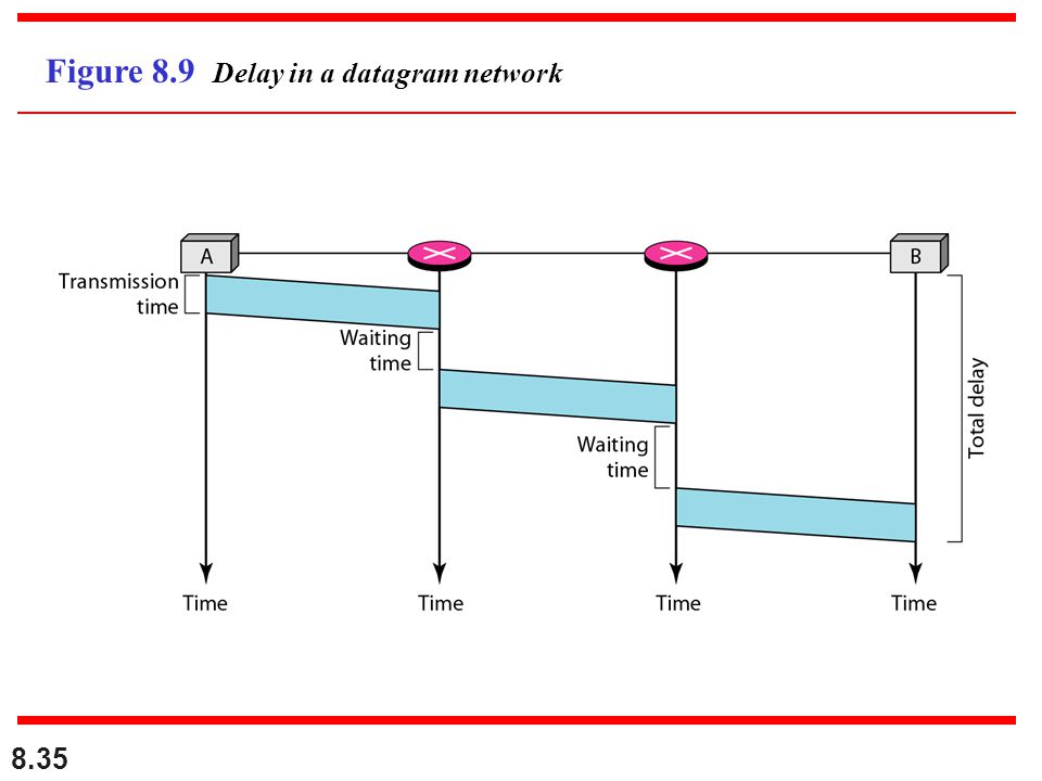 Figure 8.9 Delay in a datagram network