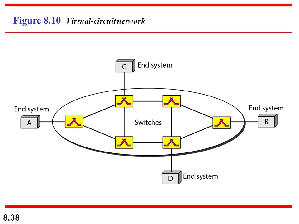 Figure 8.10 Virtual-circuit network