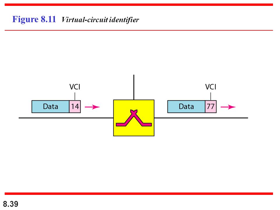 Figure 8.11 Virtual-circuit identifier