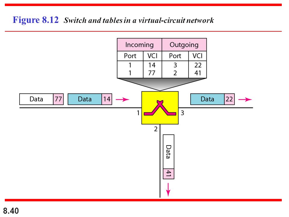 Figure 8.12 Switch and tables in a virtual-circuit network