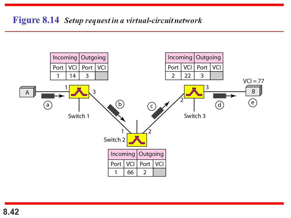 Figure 8.14 Setup request in a virtual-circuit network
