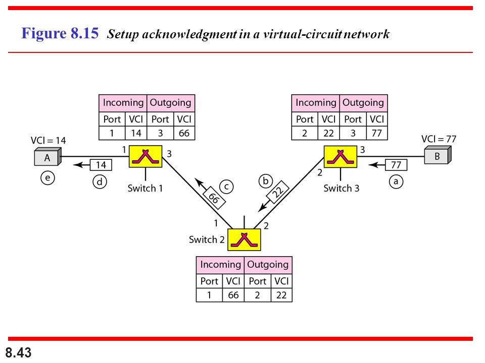 Figure 8.15 Setup acknowledgment in a virtual-circuit network