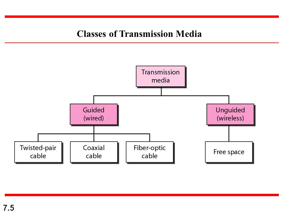 Classes of Transmission Media