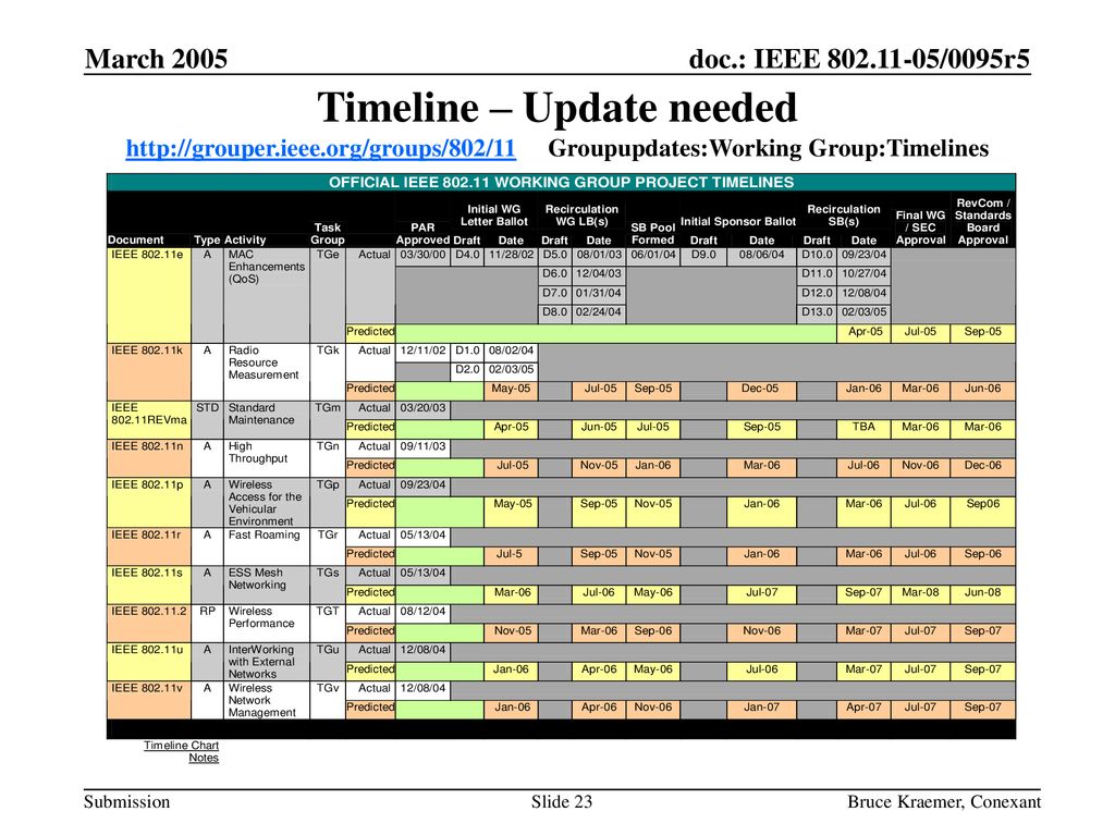 March 2005 Timeline – Update needed   Groupupdates:Working Group:Timelines.