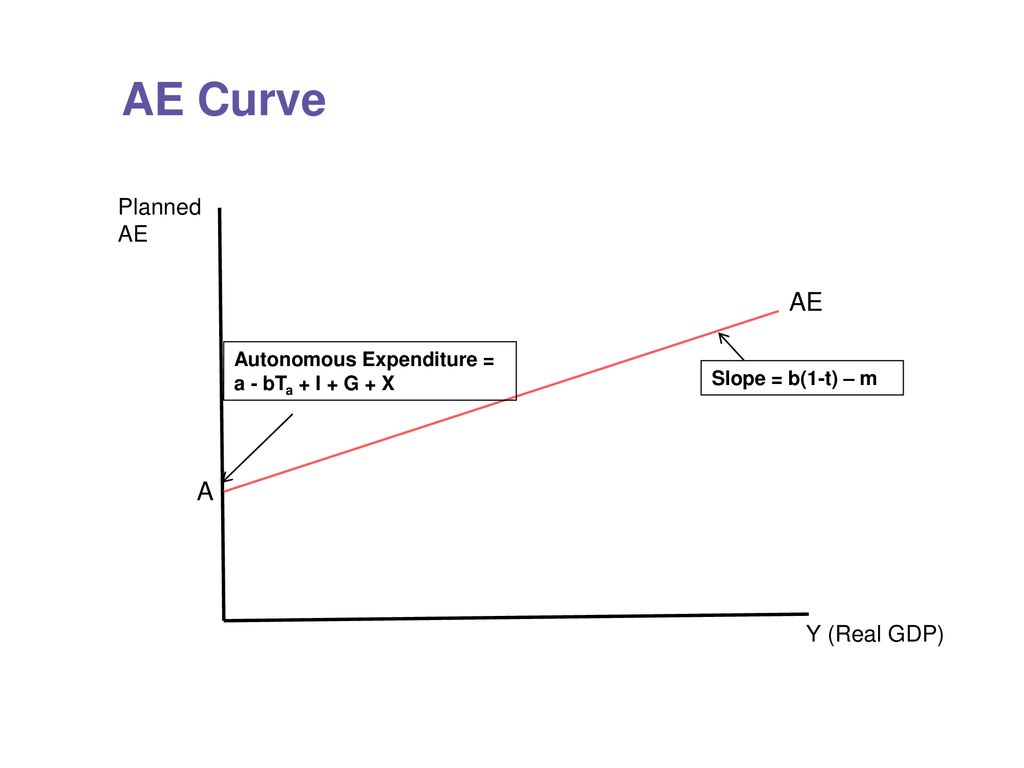 Chapter 11 Part 2 Basic Keynesian Model Ppt Download