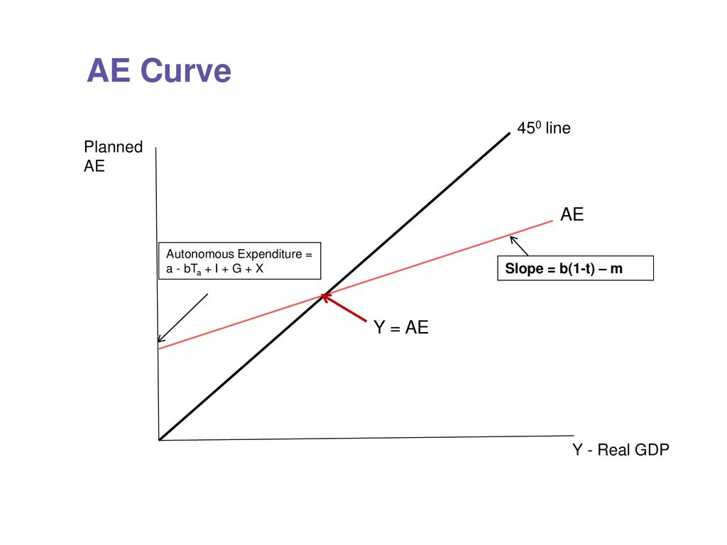 Chapter 11 Part 2 Basic Keynesian Model Ppt Download