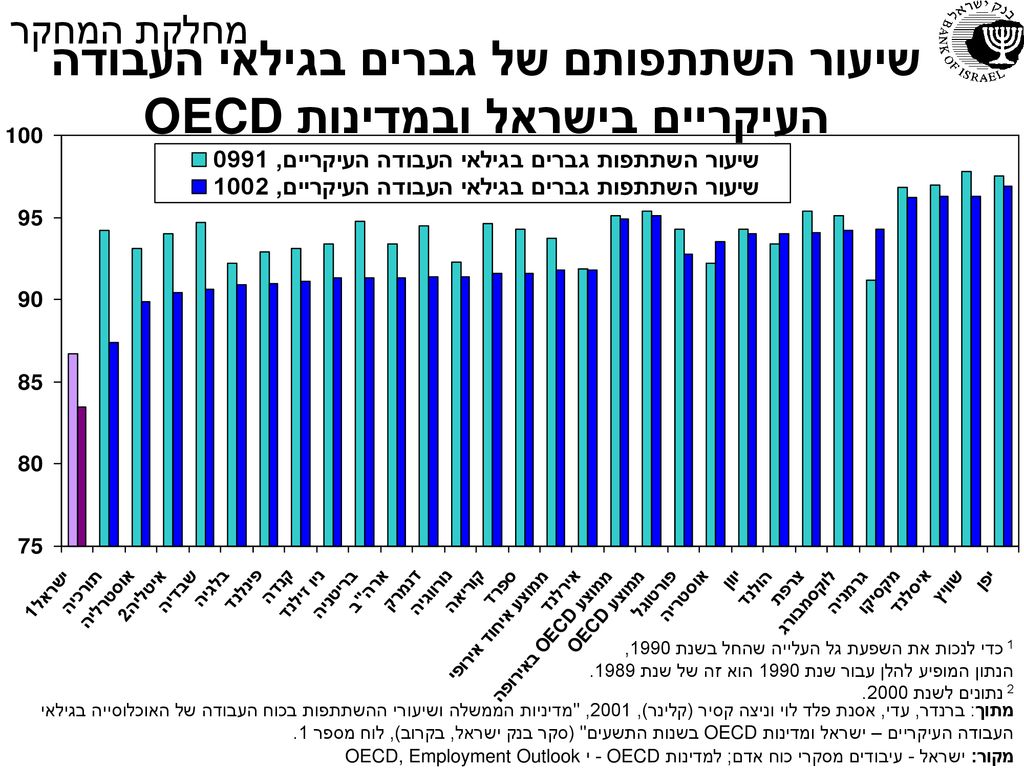 שיעור השתתפותם של גברים בגילאי העבודה העיקריים בישראל ובמדינות OECD