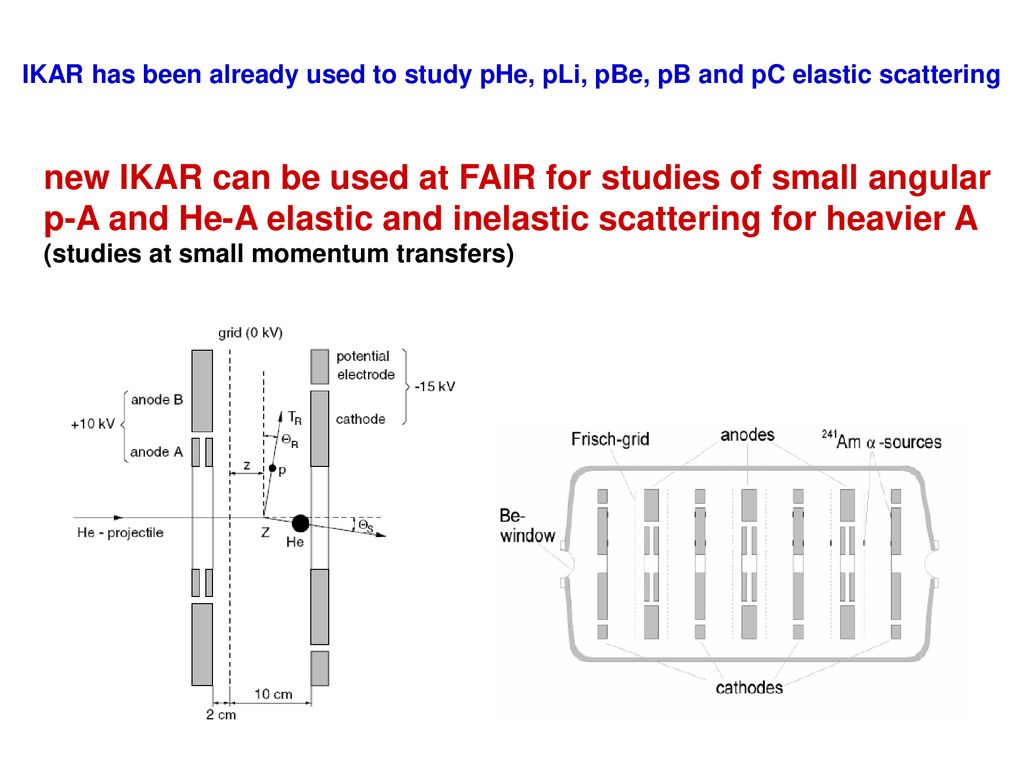 new IKAR can be used at FAIR for studies of small angular