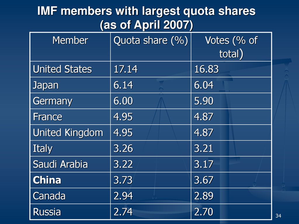 IMF members with largest quota shares (as of April 2007)