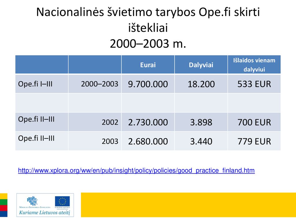 Nacionalinės švietimo tarybos Ope.fi skirti ištekliai 2000–2003 m.
