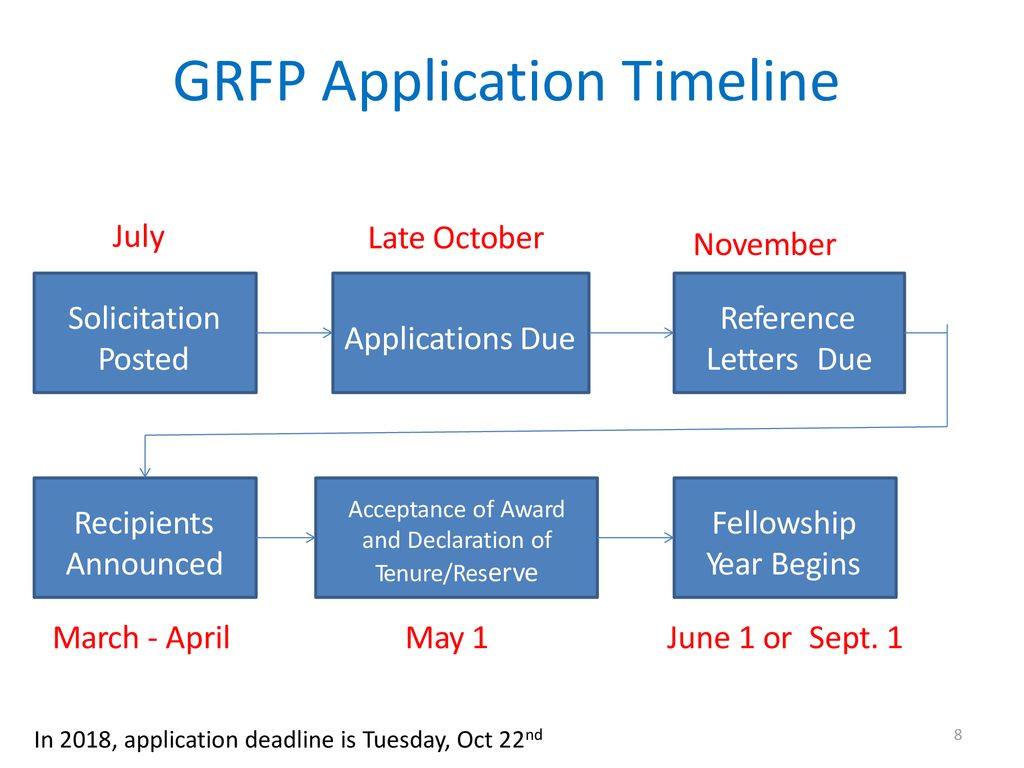 the NSF Graduate Research Fellowship Program ppt download