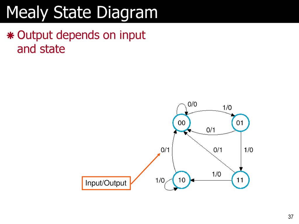Mealy State Diagram Output depends on input and state Input/Output